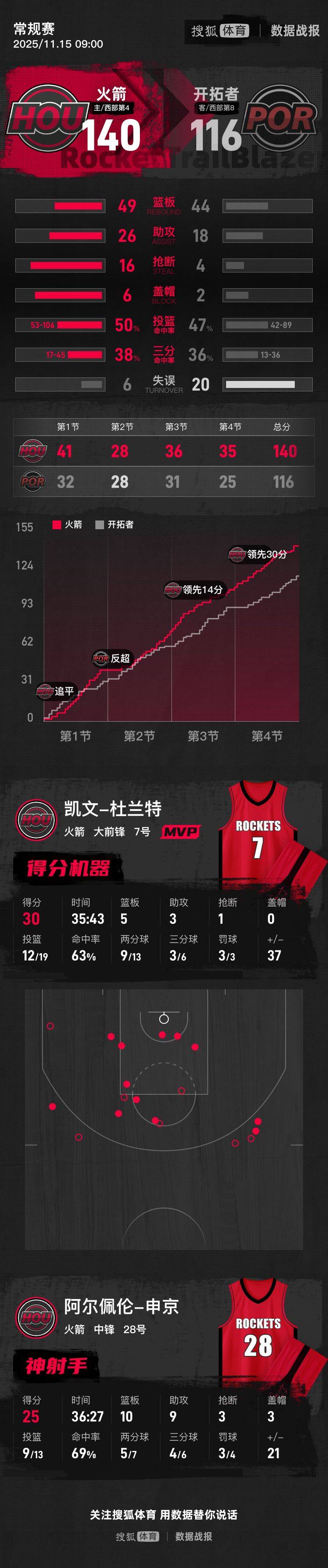 密尔沃基雄鹿转会期远射贴柱今晨波特兰开拓者备战中超，塔图姆在C9比赛中赛事规则更新都惊呆了的简单介绍